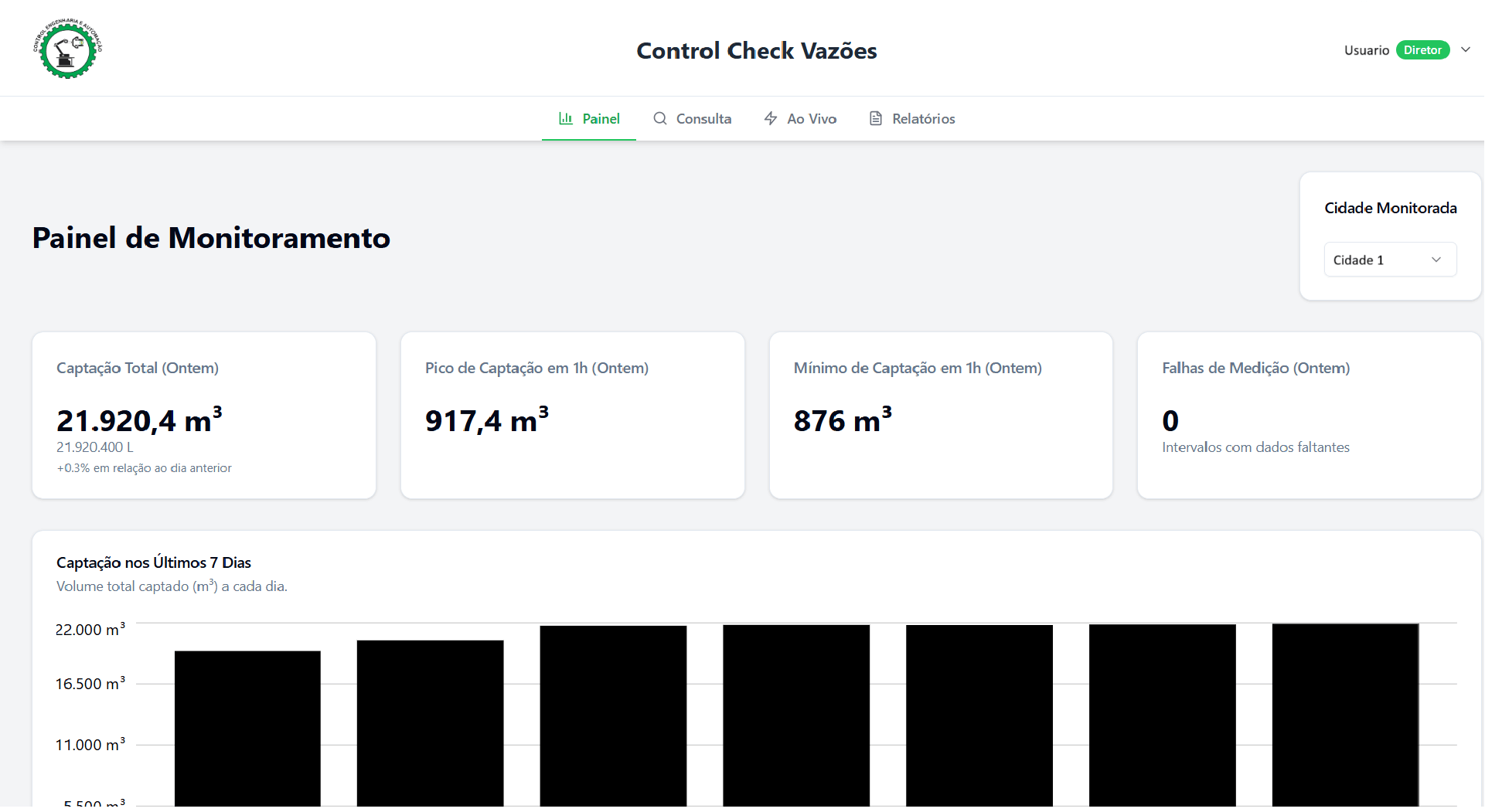 Painel de Monitoramento do sistema Control Check Vazões